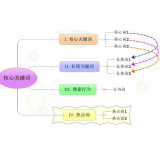 高密袁罗SEO:如何正确选取关键词
