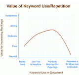 高密关键词出现频率和布局对排名的影响