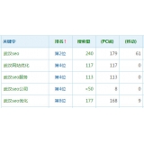 高密高指数关键词一定获得流量多吗